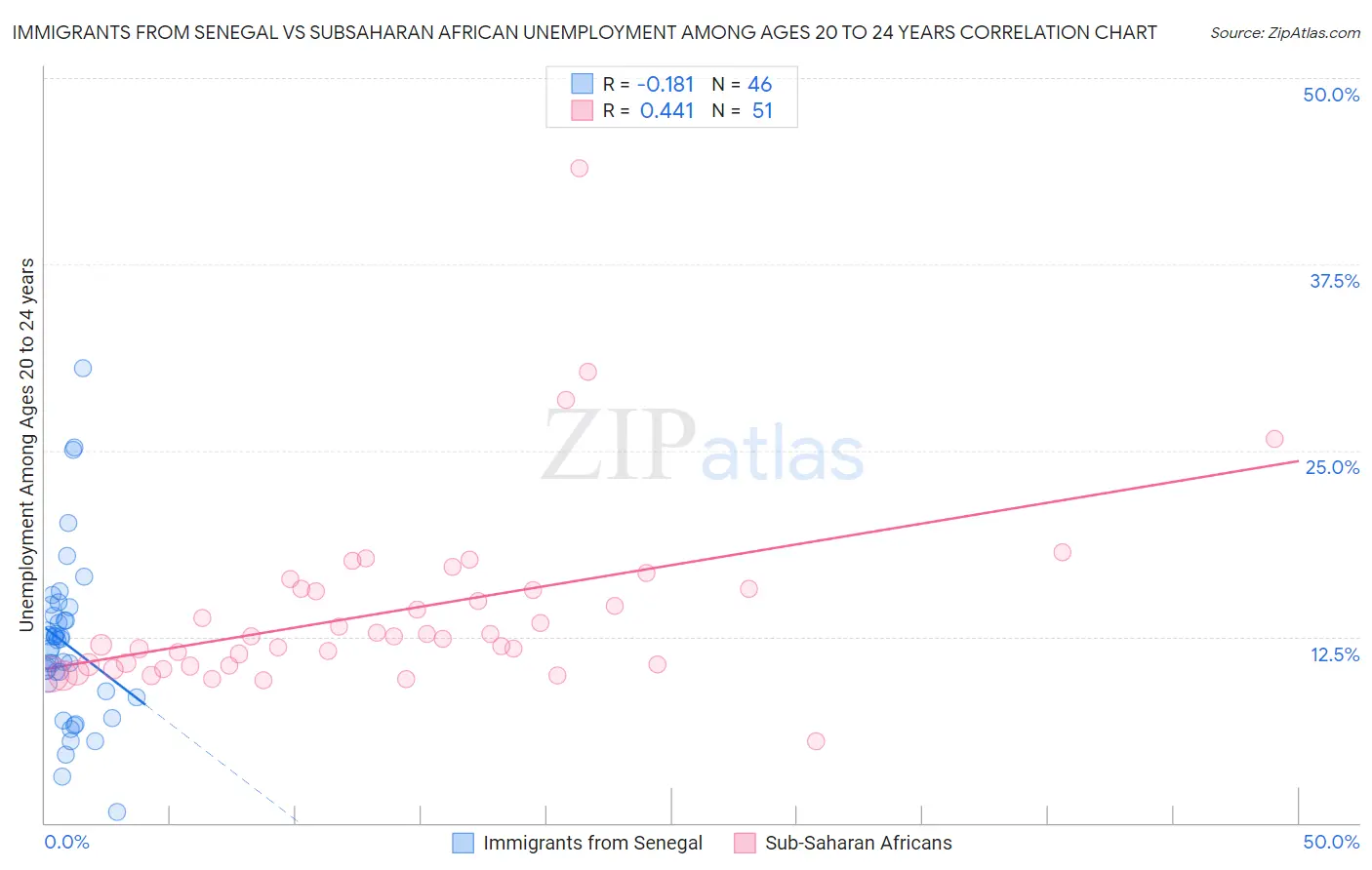 Immigrants from Senegal vs Subsaharan African Unemployment Among Ages 20 to 24 years