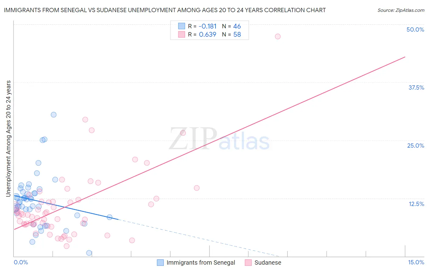 Immigrants from Senegal vs Sudanese Unemployment Among Ages 20 to 24 years