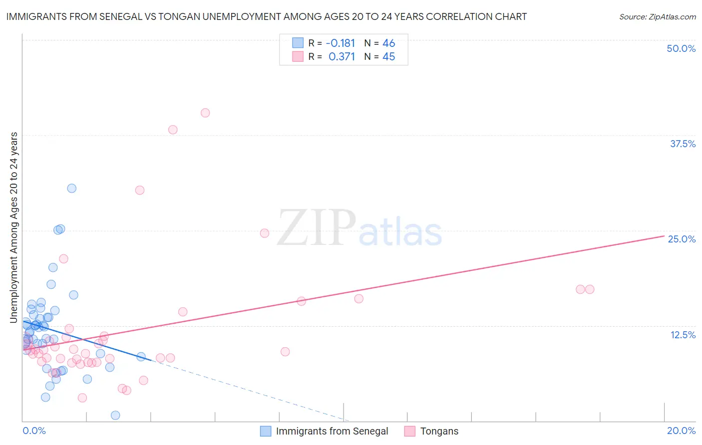 Immigrants from Senegal vs Tongan Unemployment Among Ages 20 to 24 years