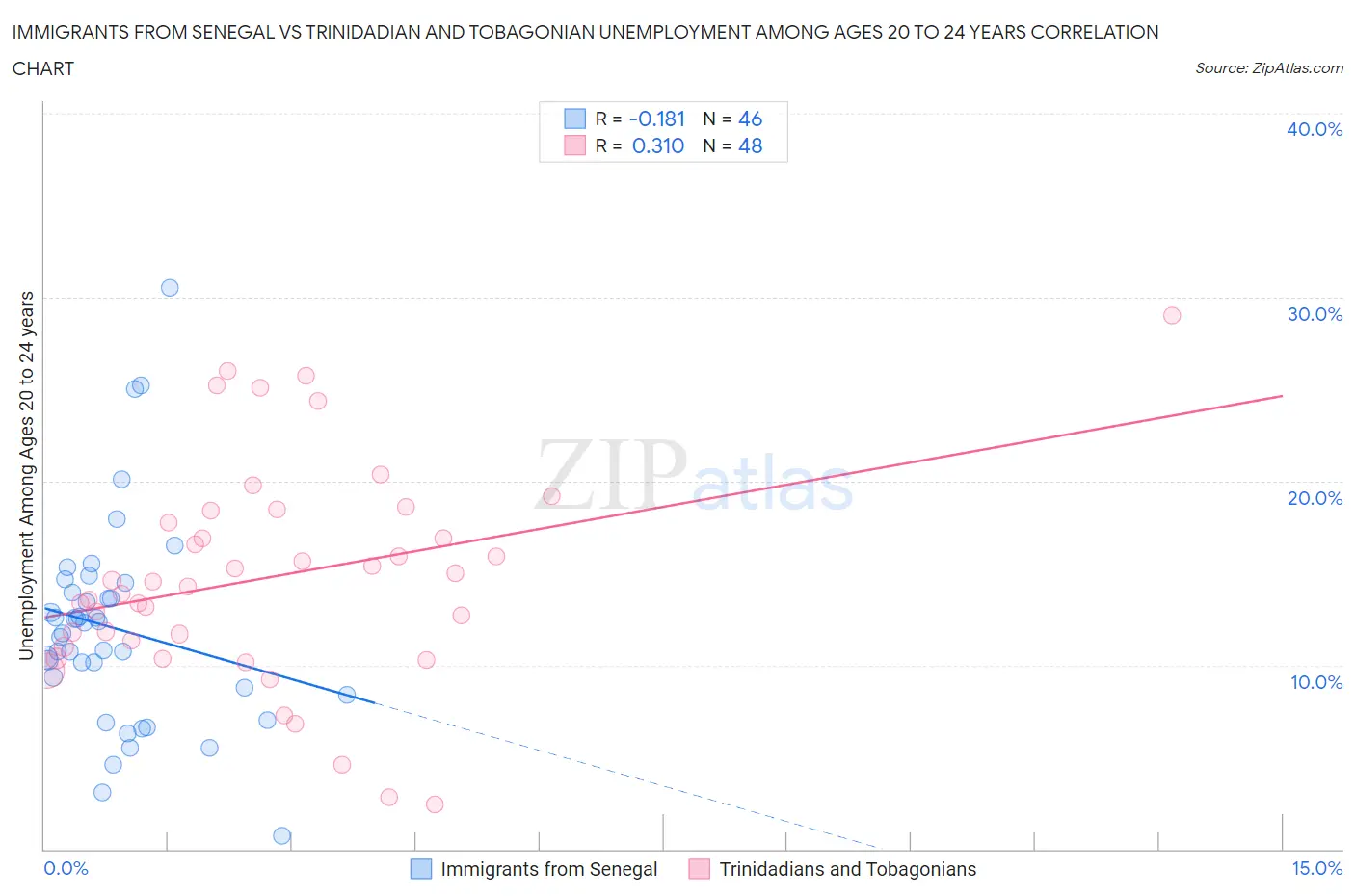 Immigrants from Senegal vs Trinidadian and Tobagonian Unemployment Among Ages 20 to 24 years