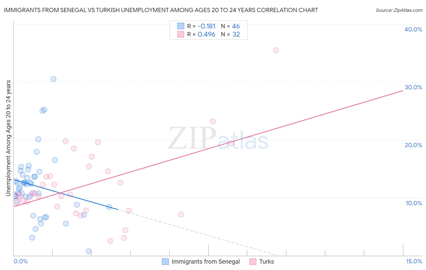 Immigrants from Senegal vs Turkish Unemployment Among Ages 20 to 24 years