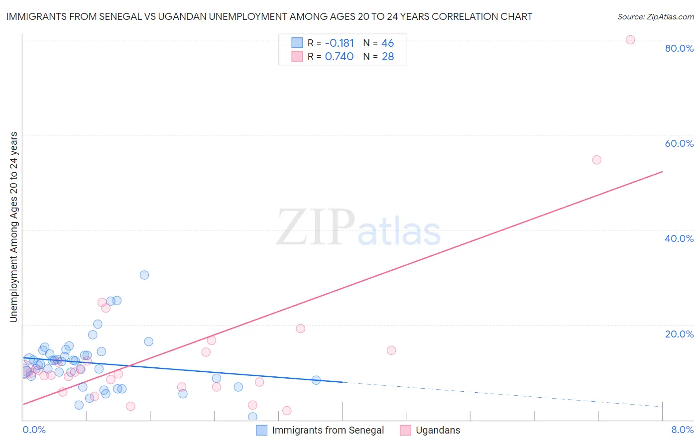Immigrants from Senegal vs Ugandan Unemployment Among Ages 20 to 24 years