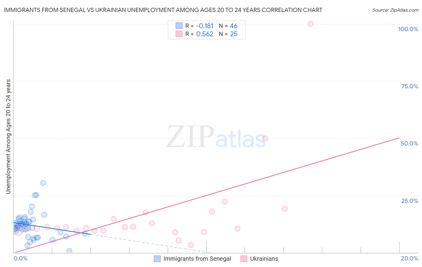 Immigrants from Senegal vs Ukrainian Unemployment Among Ages 20 to 24 years