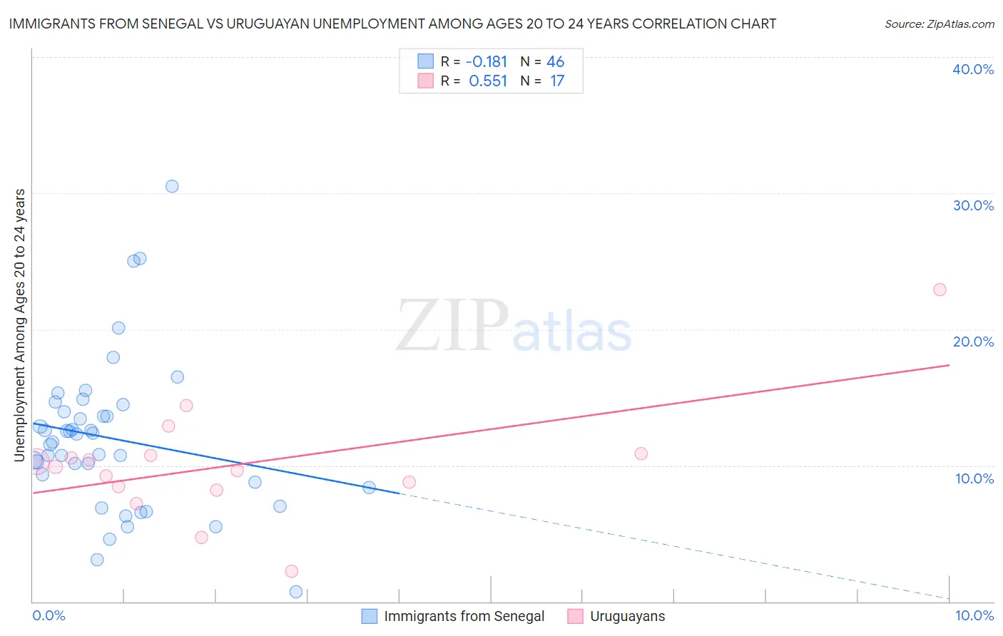 Immigrants from Senegal vs Uruguayan Unemployment Among Ages 20 to 24 years