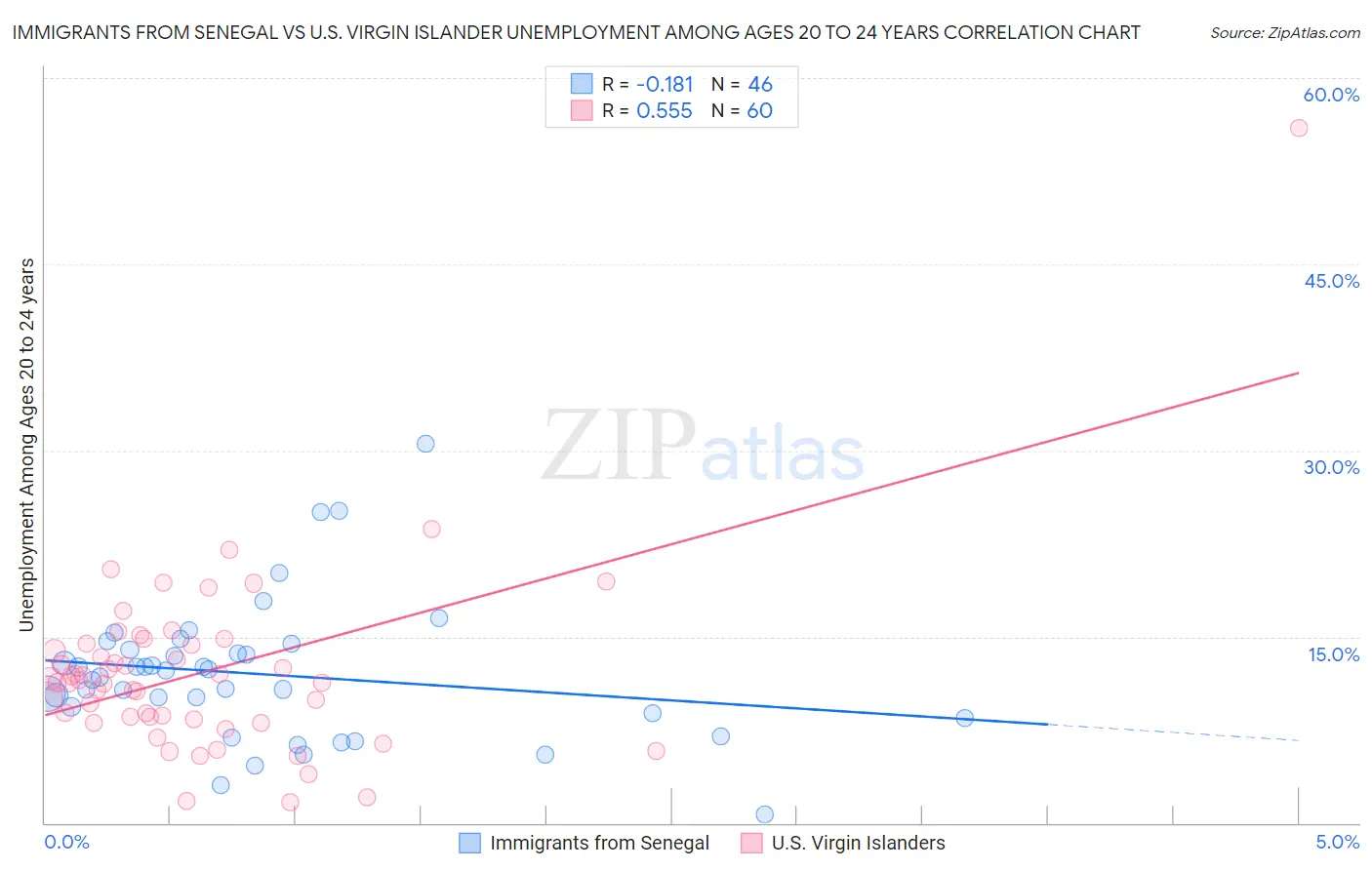 Immigrants from Senegal vs U.S. Virgin Islander Unemployment Among Ages 20 to 24 years