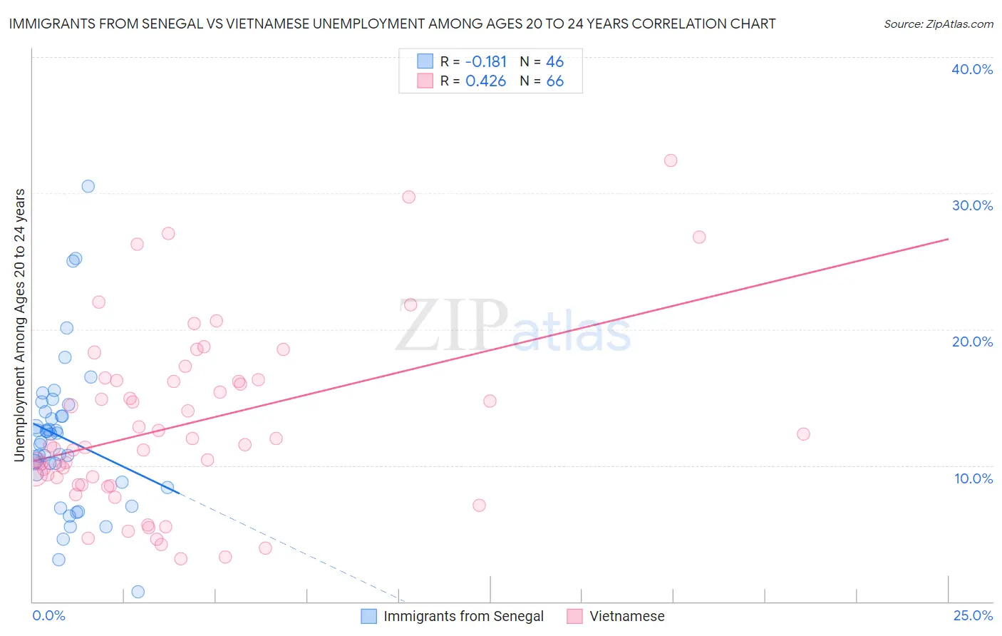 Immigrants from Senegal vs Vietnamese Unemployment Among Ages 20 to 24 years