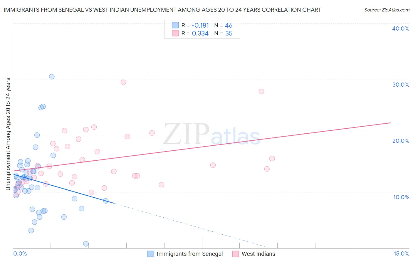 Immigrants from Senegal vs West Indian Unemployment Among Ages 20 to 24 years
