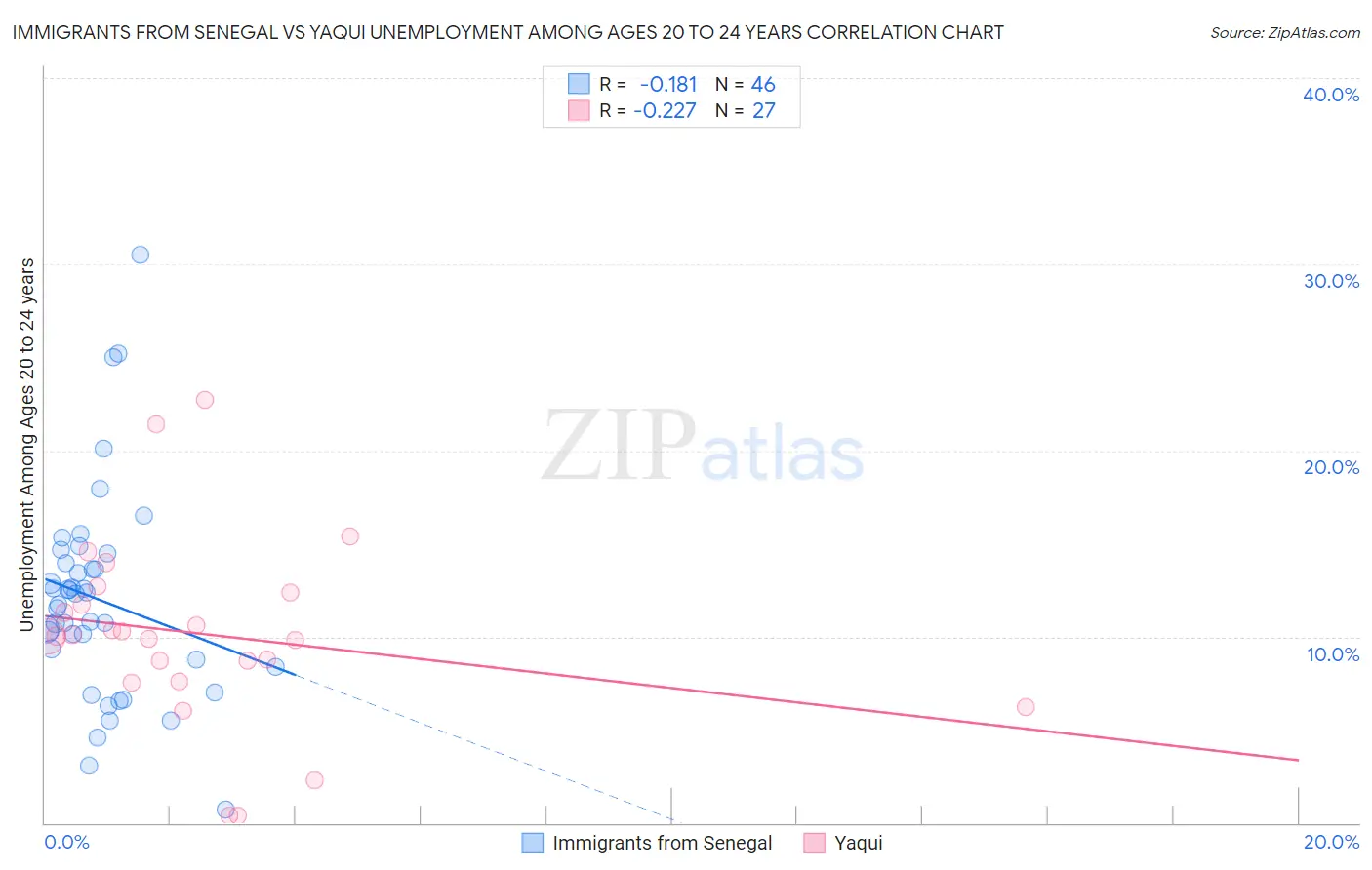Immigrants from Senegal vs Yaqui Unemployment Among Ages 20 to 24 years