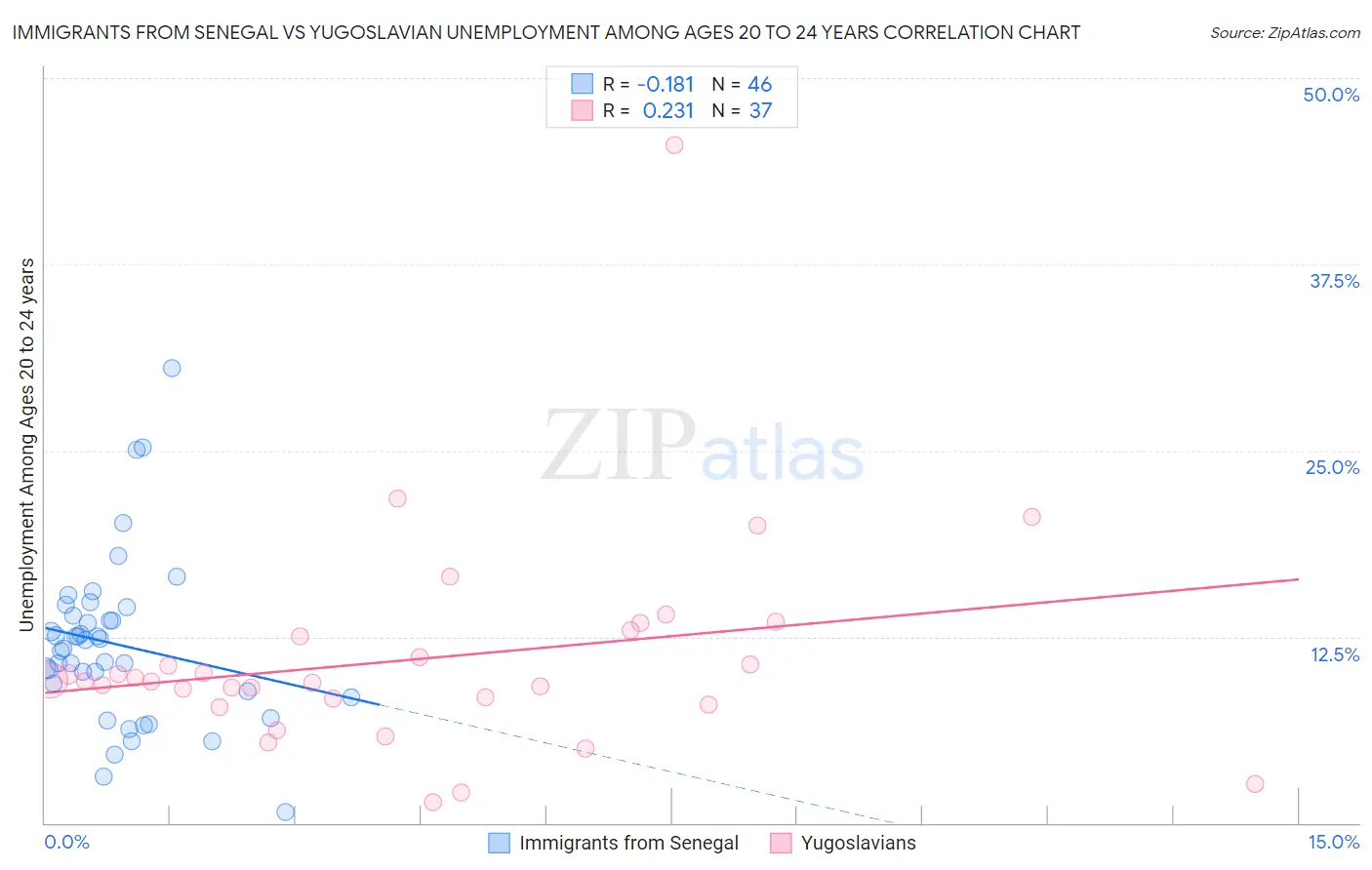 Immigrants from Senegal vs Yugoslavian Unemployment Among Ages 20 to 24 years