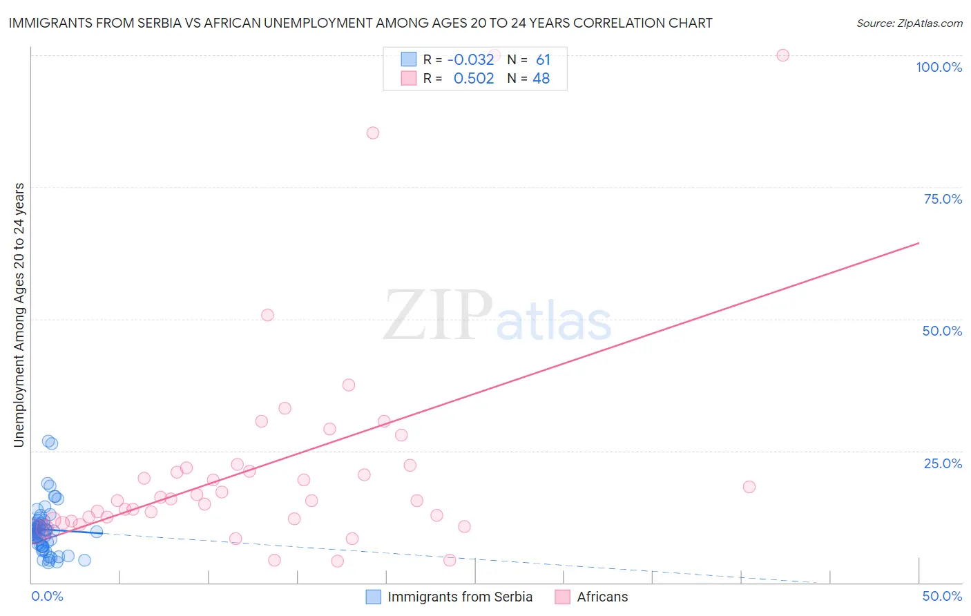 Immigrants from Serbia vs African Unemployment Among Ages 20 to 24 years