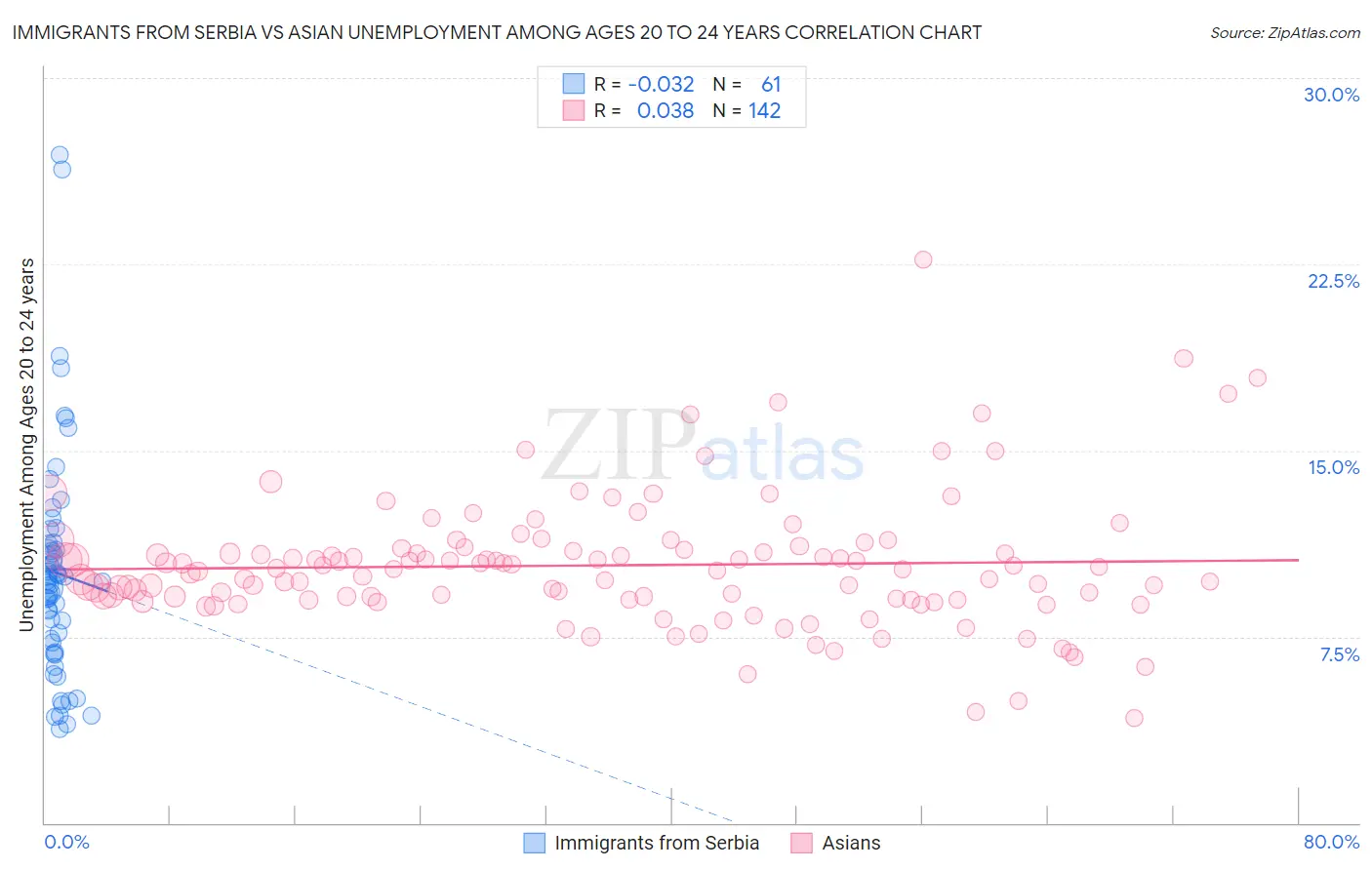 Immigrants from Serbia vs Asian Unemployment Among Ages 20 to 24 years