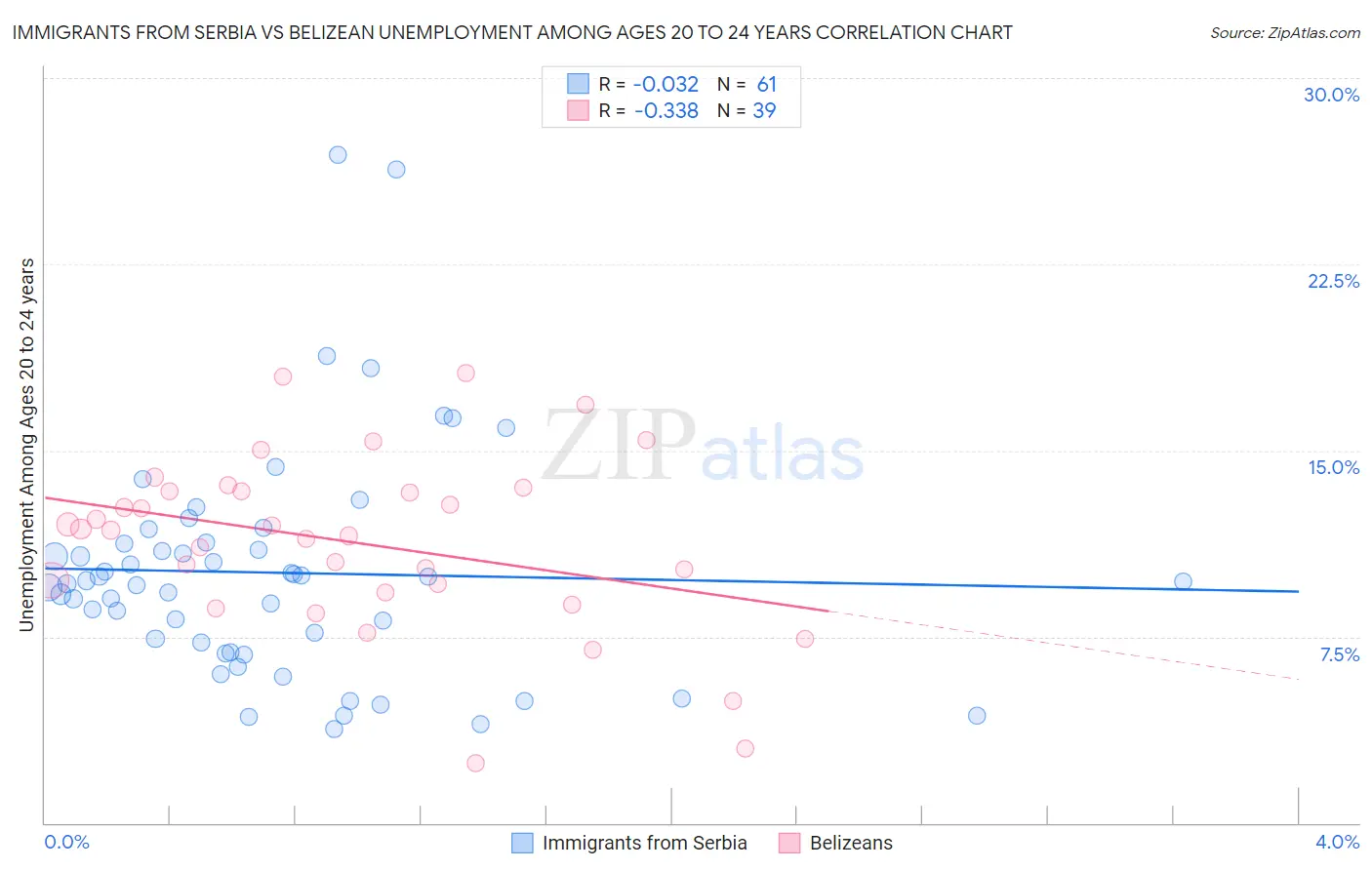 Immigrants from Serbia vs Belizean Unemployment Among Ages 20 to 24 years