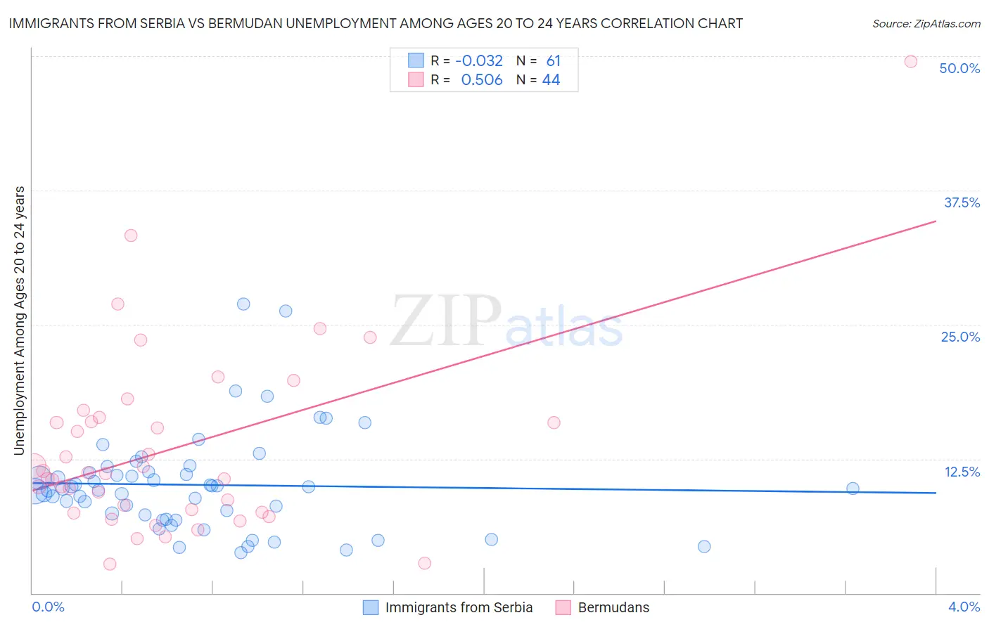 Immigrants from Serbia vs Bermudan Unemployment Among Ages 20 to 24 years