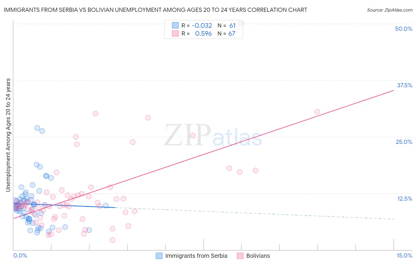 Immigrants from Serbia vs Bolivian Unemployment Among Ages 20 to 24 years