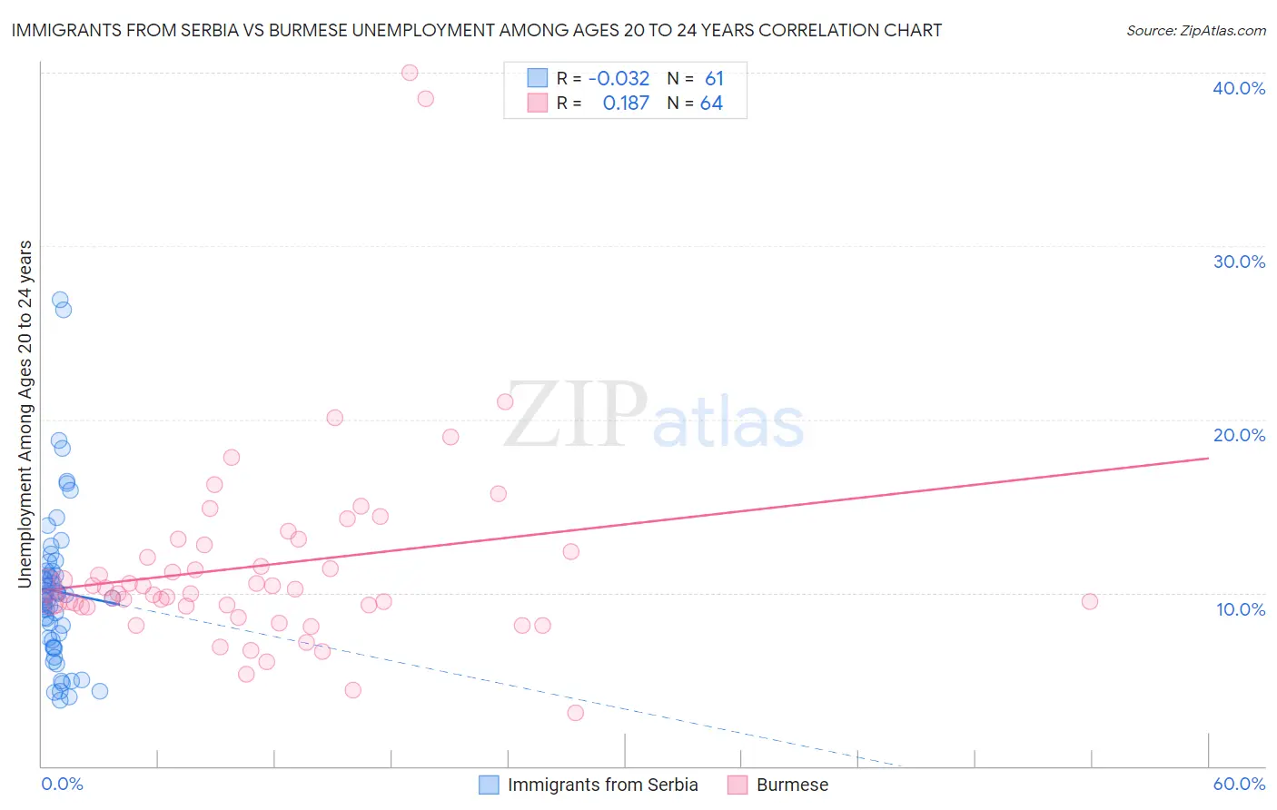 Immigrants from Serbia vs Burmese Unemployment Among Ages 20 to 24 years