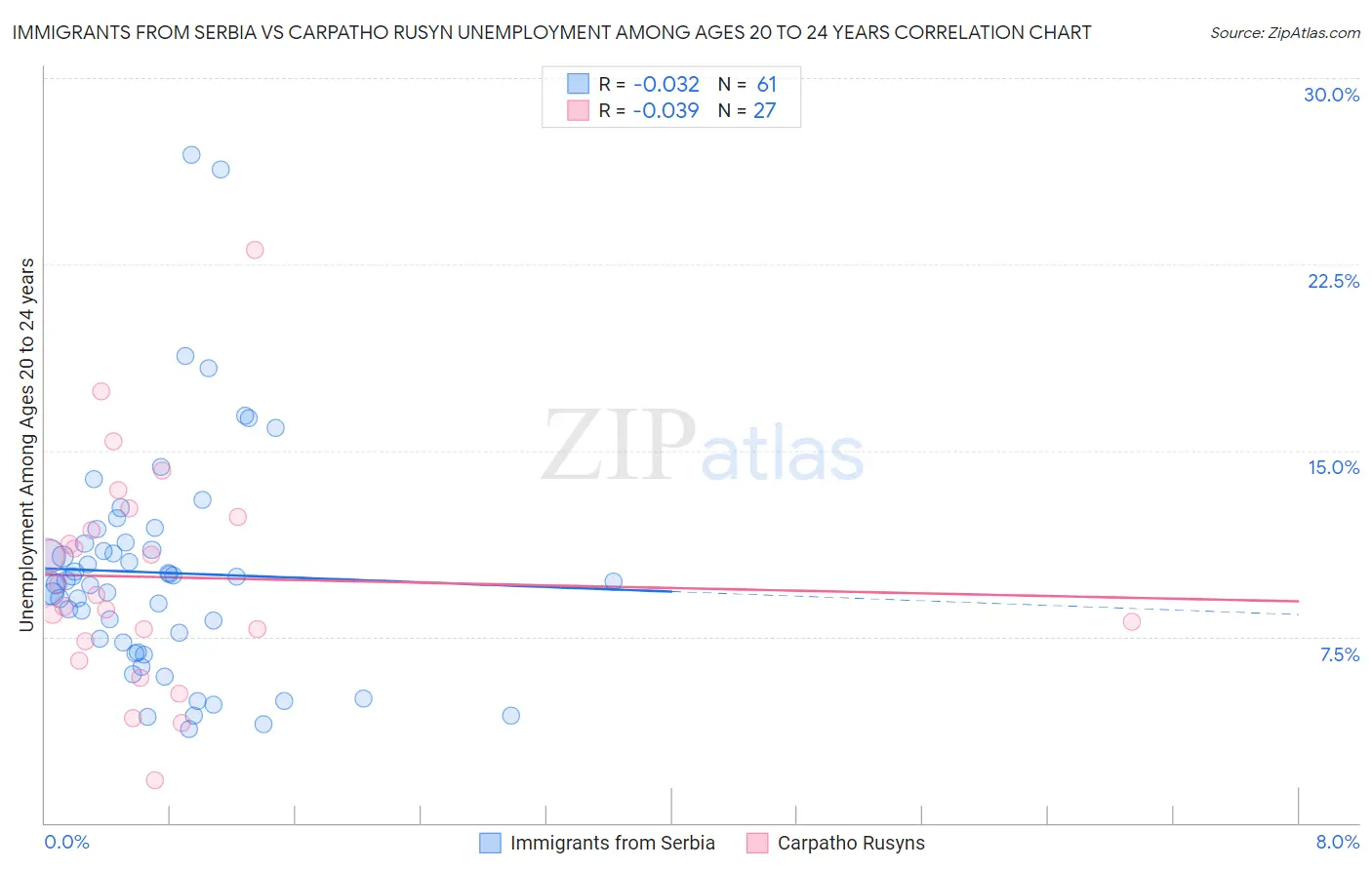 Immigrants from Serbia vs Carpatho Rusyn Unemployment Among Ages 20 to 24 years