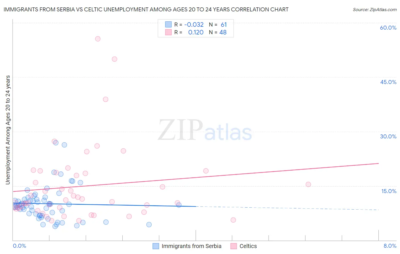 Immigrants from Serbia vs Celtic Unemployment Among Ages 20 to 24 years