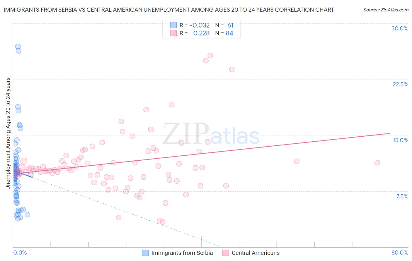 Immigrants from Serbia vs Central American Unemployment Among Ages 20 to 24 years