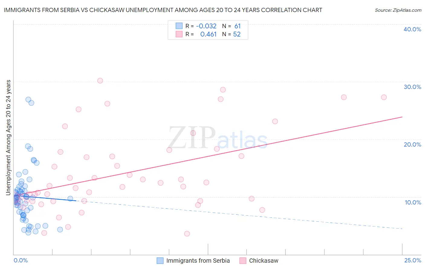 Immigrants from Serbia vs Chickasaw Unemployment Among Ages 20 to 24 years
