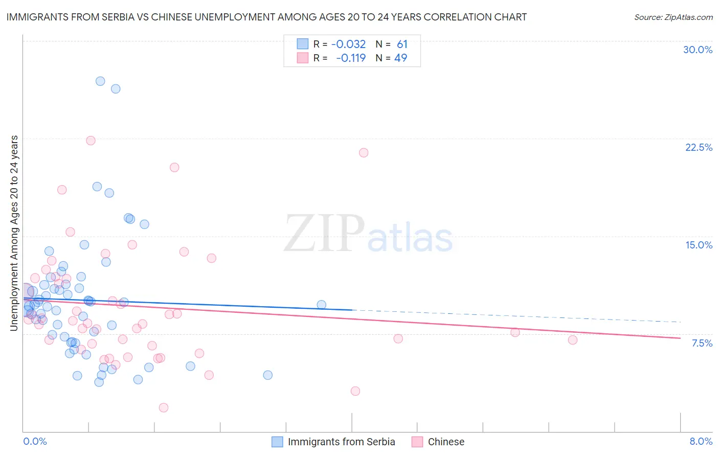 Immigrants from Serbia vs Chinese Unemployment Among Ages 20 to 24 years