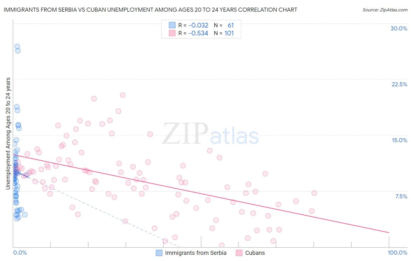 Immigrants from Serbia vs Cuban Unemployment Among Ages 20 to 24 years