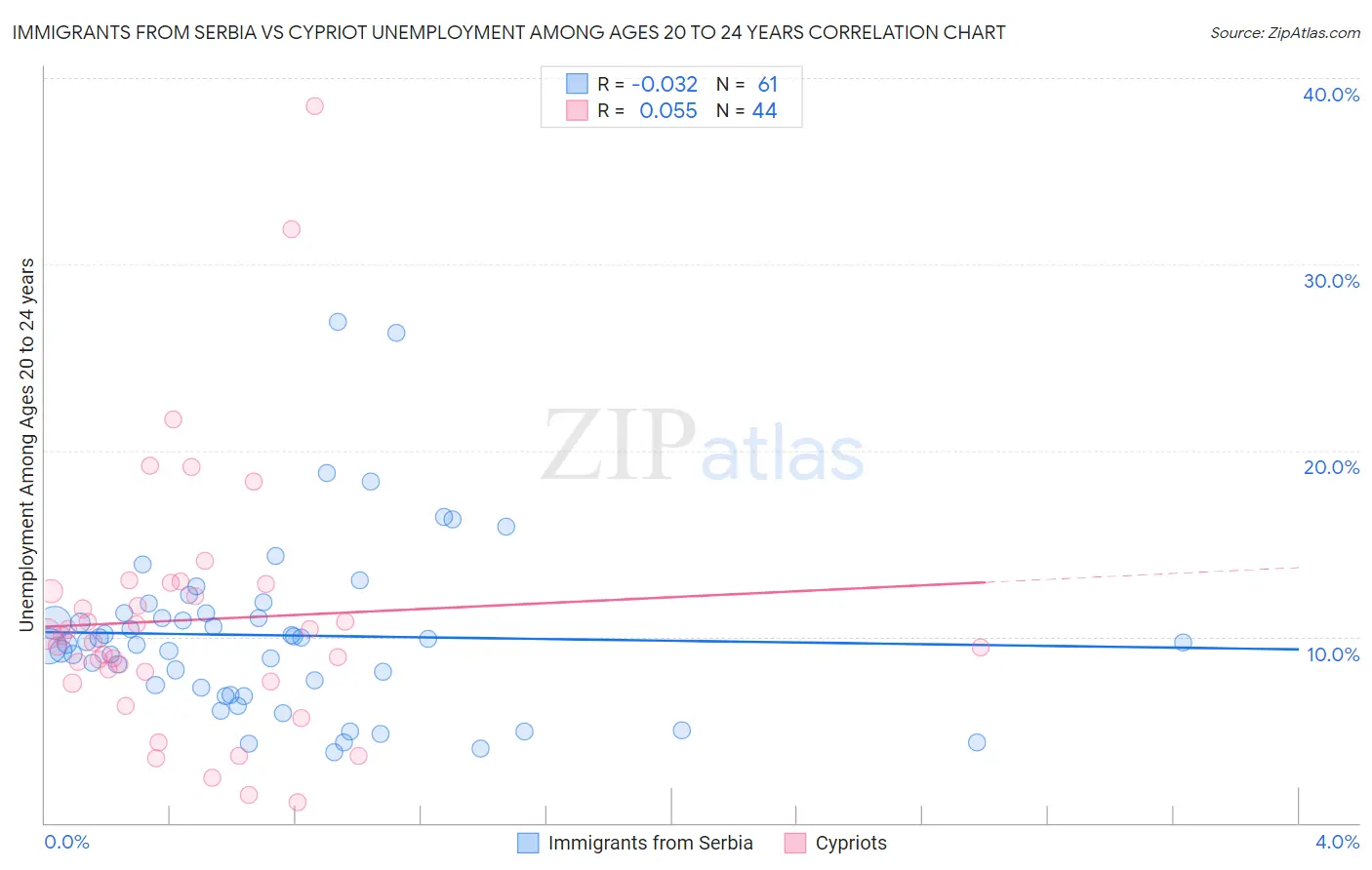 Immigrants from Serbia vs Cypriot Unemployment Among Ages 20 to 24 years