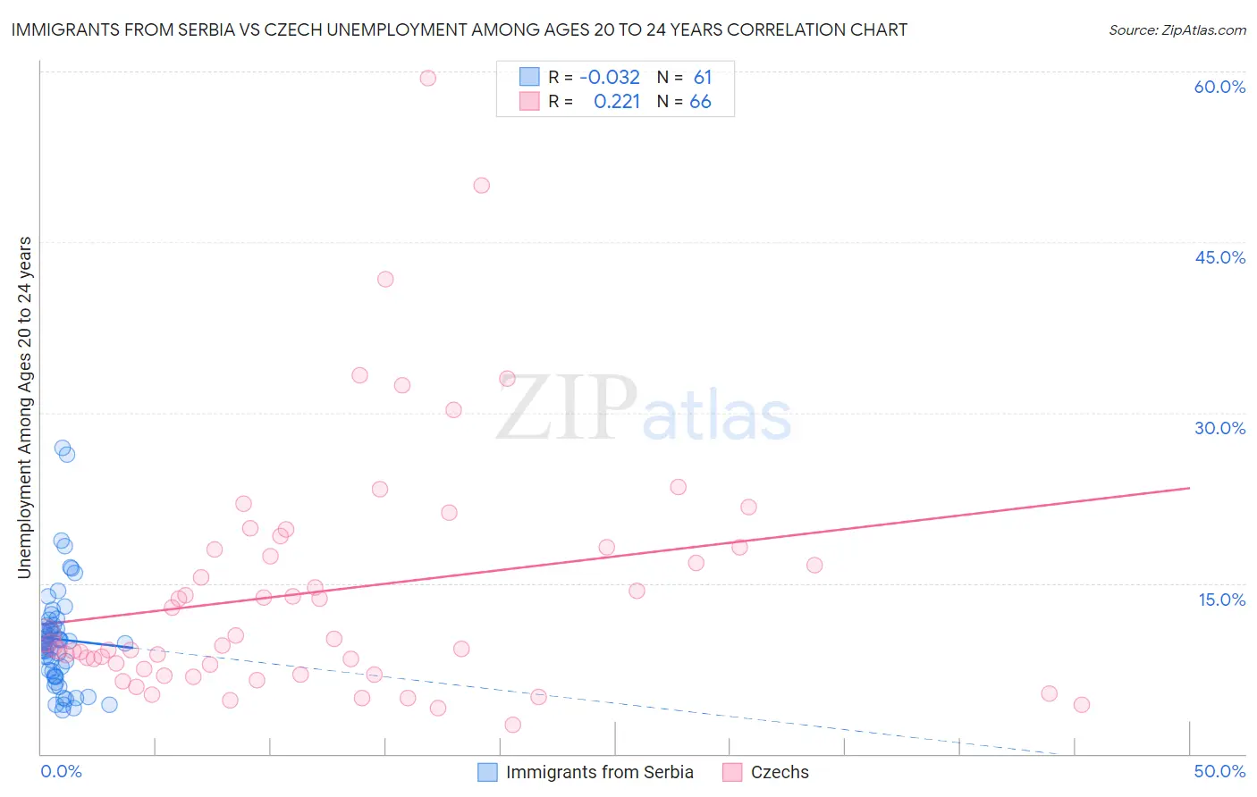 Immigrants from Serbia vs Czech Unemployment Among Ages 20 to 24 years