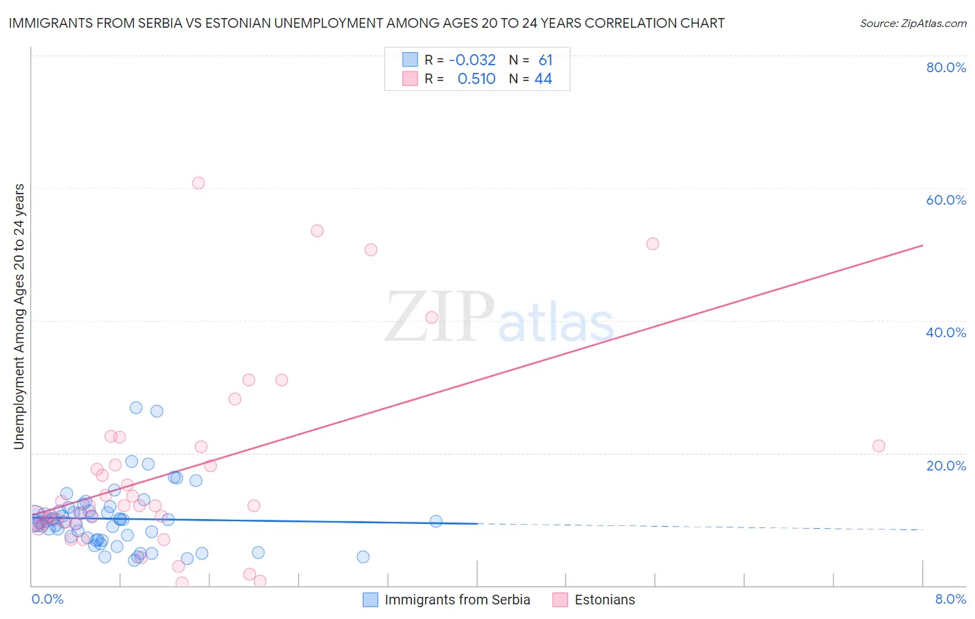 Immigrants from Serbia vs Estonian Unemployment Among Ages 20 to 24 years