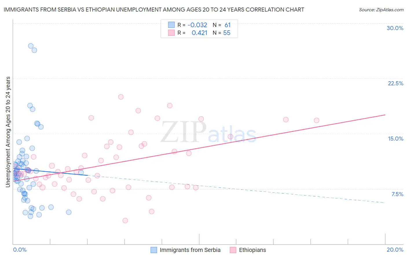 Immigrants from Serbia vs Ethiopian Unemployment Among Ages 20 to 24 years