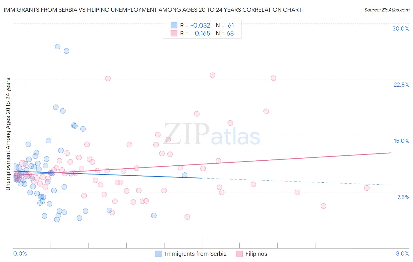 Immigrants from Serbia vs Filipino Unemployment Among Ages 20 to 24 years