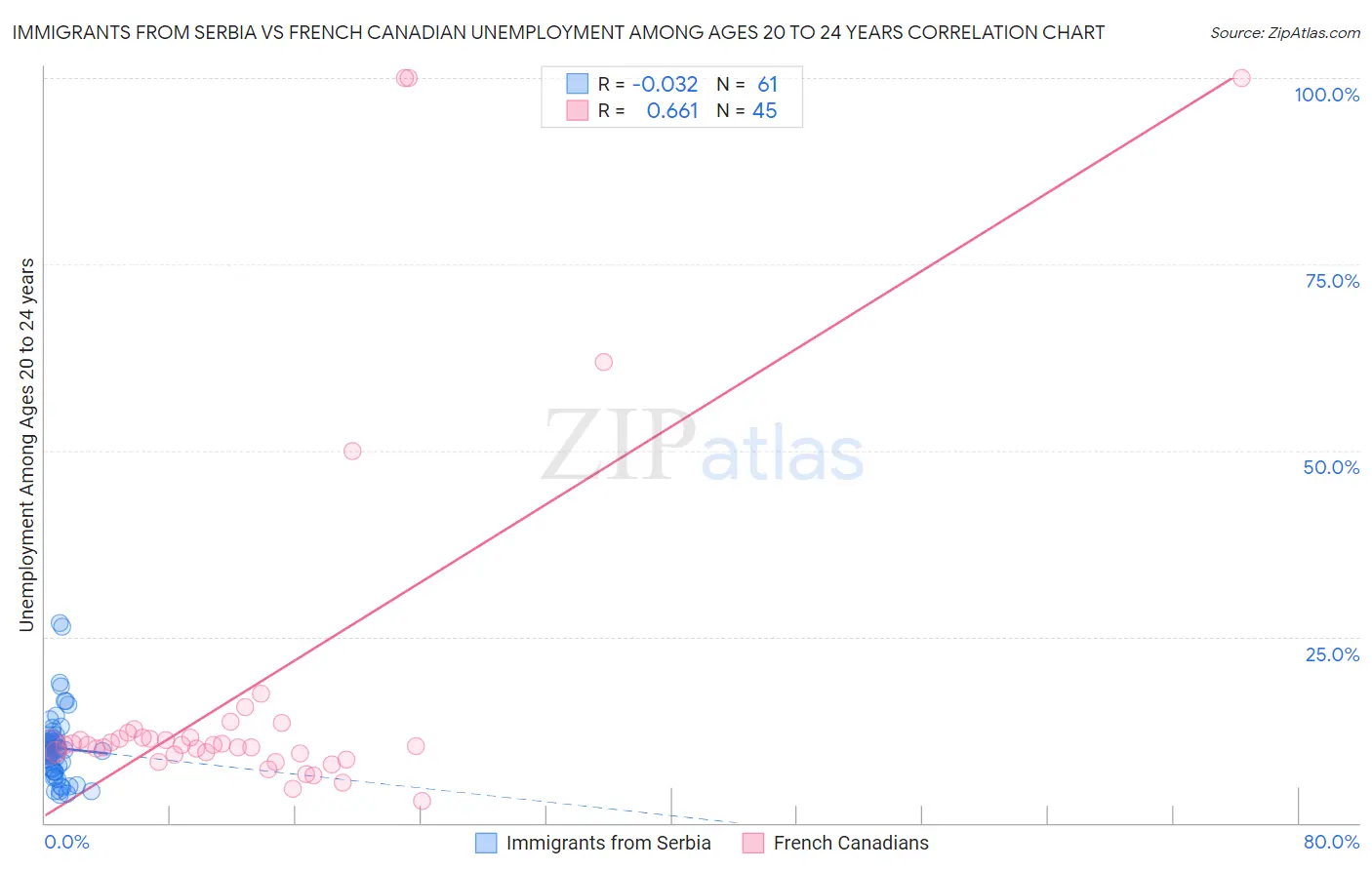 Immigrants from Serbia vs French Canadian Unemployment Among Ages 20 to 24 years