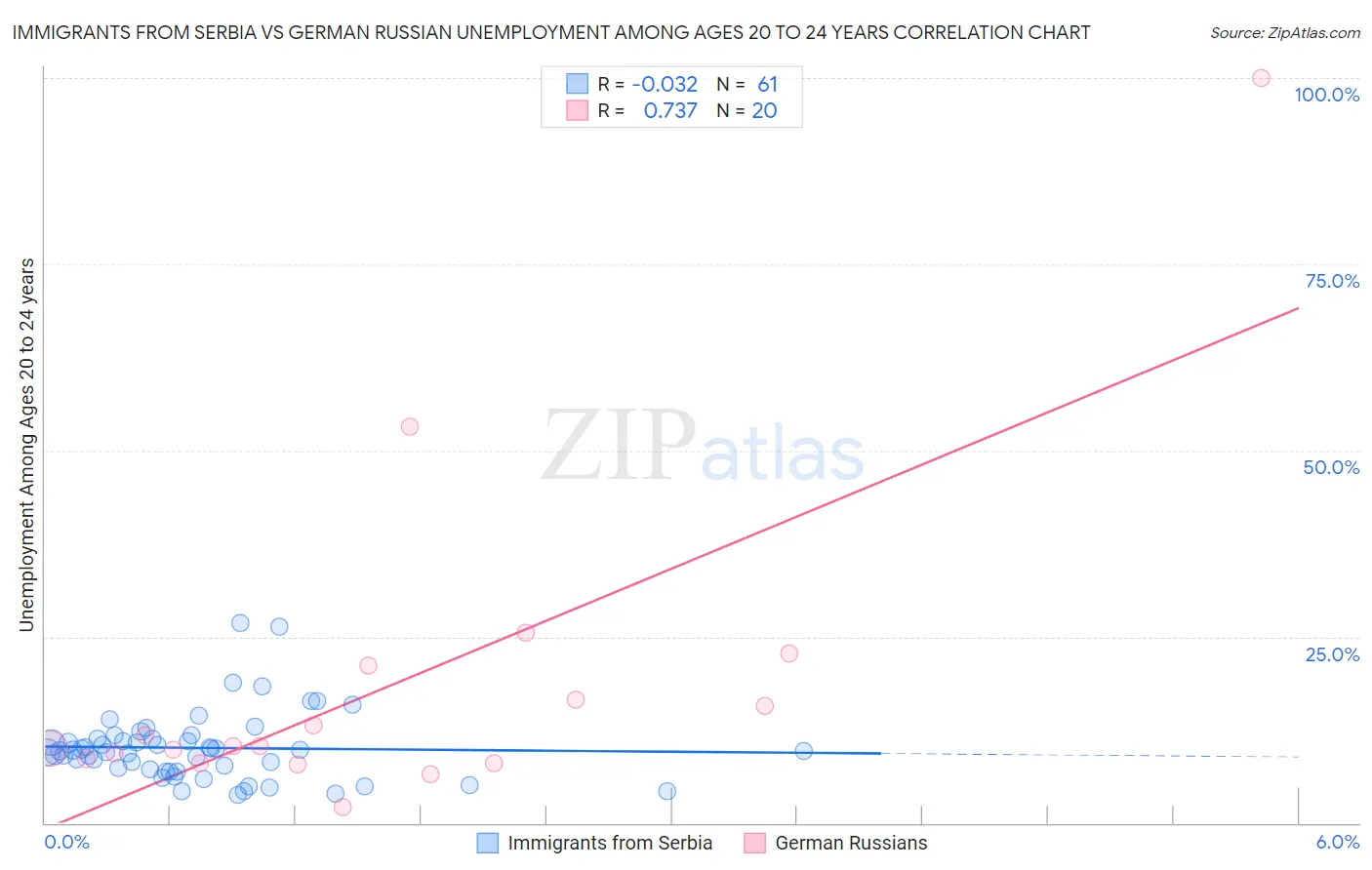 Immigrants from Serbia vs German Russian Unemployment Among Ages 20 to 24 years