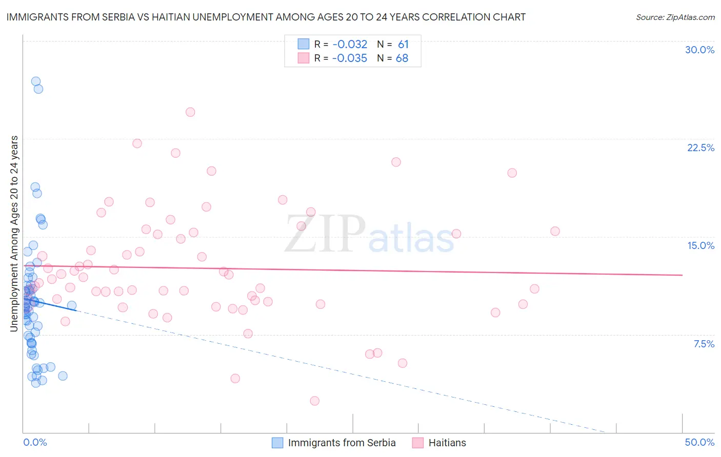 Immigrants from Serbia vs Haitian Unemployment Among Ages 20 to 24 years