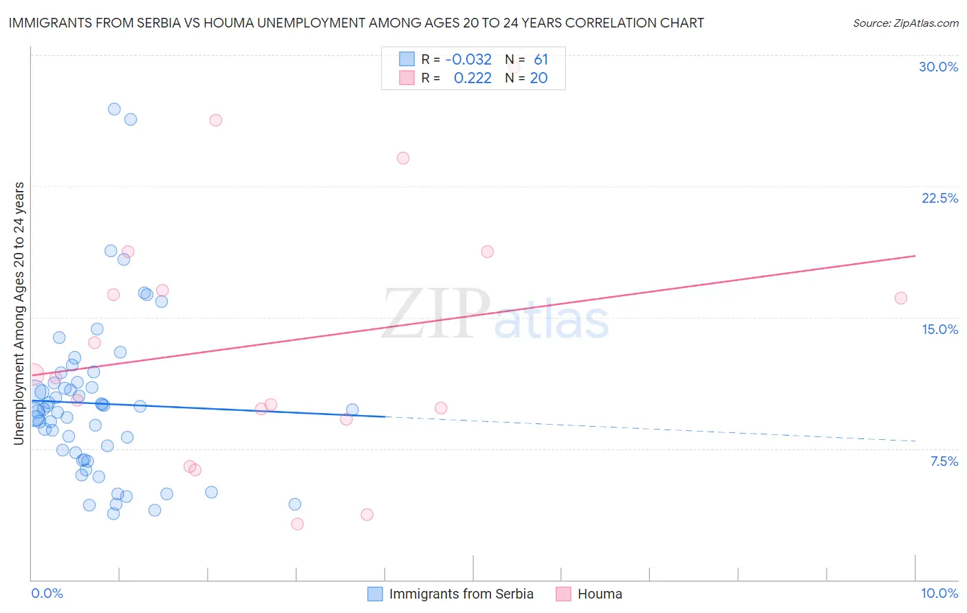 Immigrants from Serbia vs Houma Unemployment Among Ages 20 to 24 years