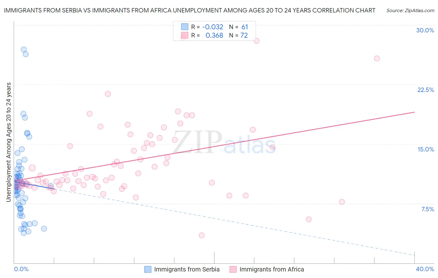 Immigrants from Serbia vs Immigrants from Africa Unemployment Among Ages 20 to 24 years
