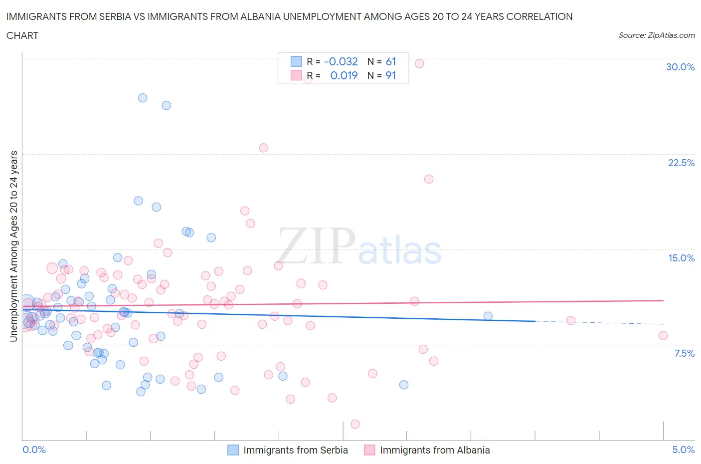 Immigrants from Serbia vs Immigrants from Albania Unemployment Among Ages 20 to 24 years