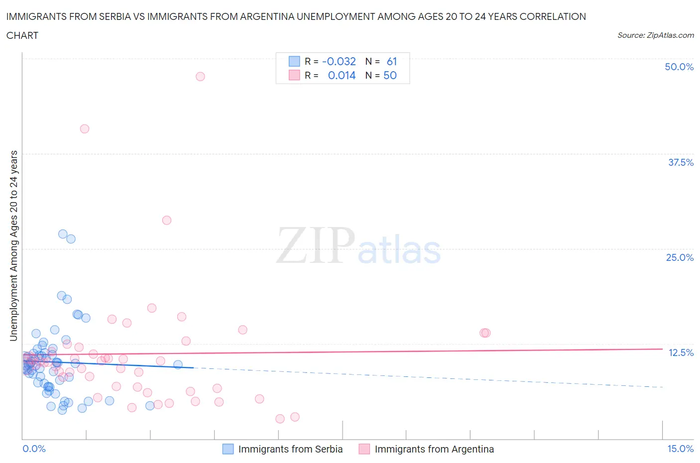 Immigrants from Serbia vs Immigrants from Argentina Unemployment Among Ages 20 to 24 years