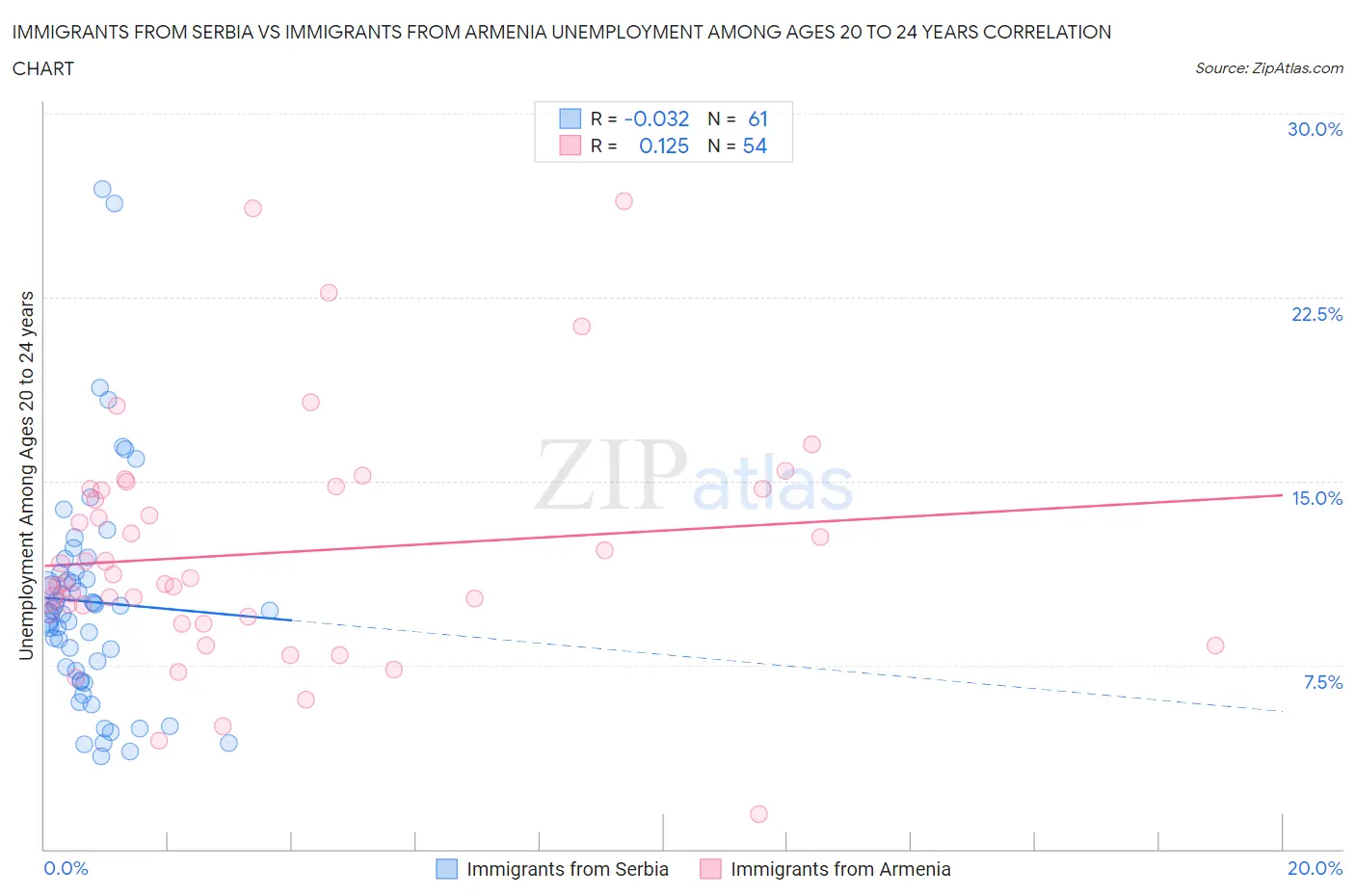 Immigrants from Serbia vs Immigrants from Armenia Unemployment Among Ages 20 to 24 years