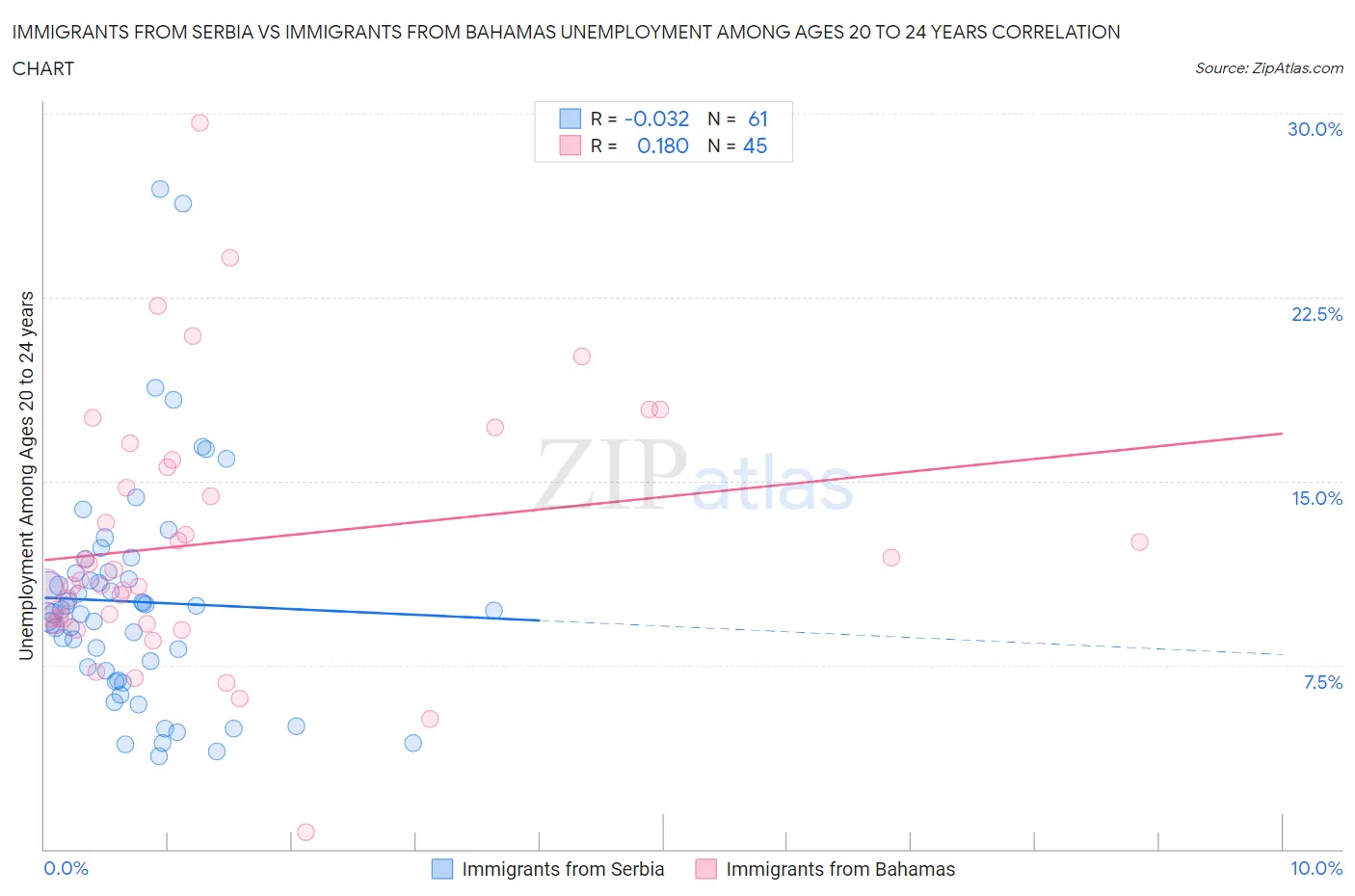 Immigrants from Serbia vs Immigrants from Bahamas Unemployment Among Ages 20 to 24 years