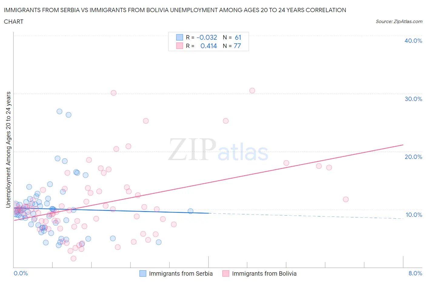 Immigrants from Serbia vs Immigrants from Bolivia Unemployment Among Ages 20 to 24 years