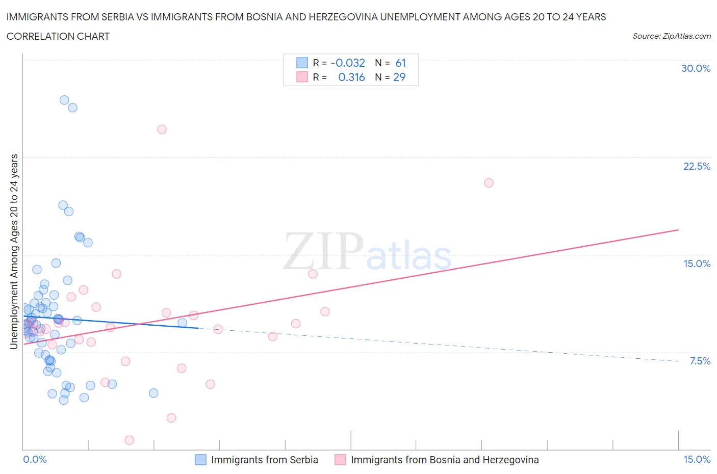 Immigrants from Serbia vs Immigrants from Bosnia and Herzegovina Unemployment Among Ages 20 to 24 years