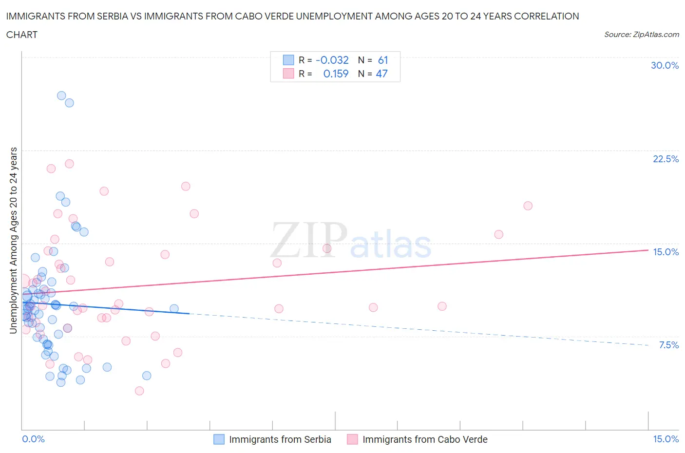 Immigrants from Serbia vs Immigrants from Cabo Verde Unemployment Among Ages 20 to 24 years