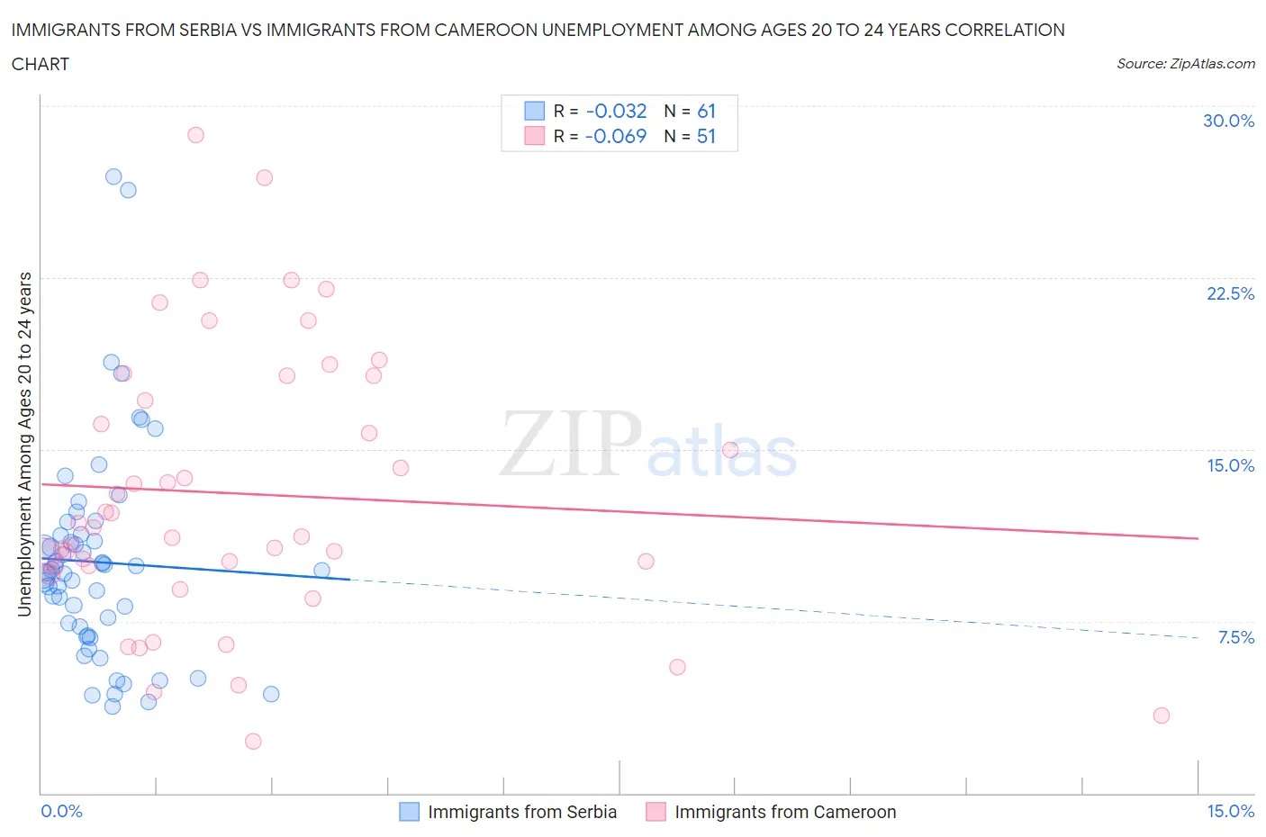 Immigrants from Serbia vs Immigrants from Cameroon Unemployment Among Ages 20 to 24 years