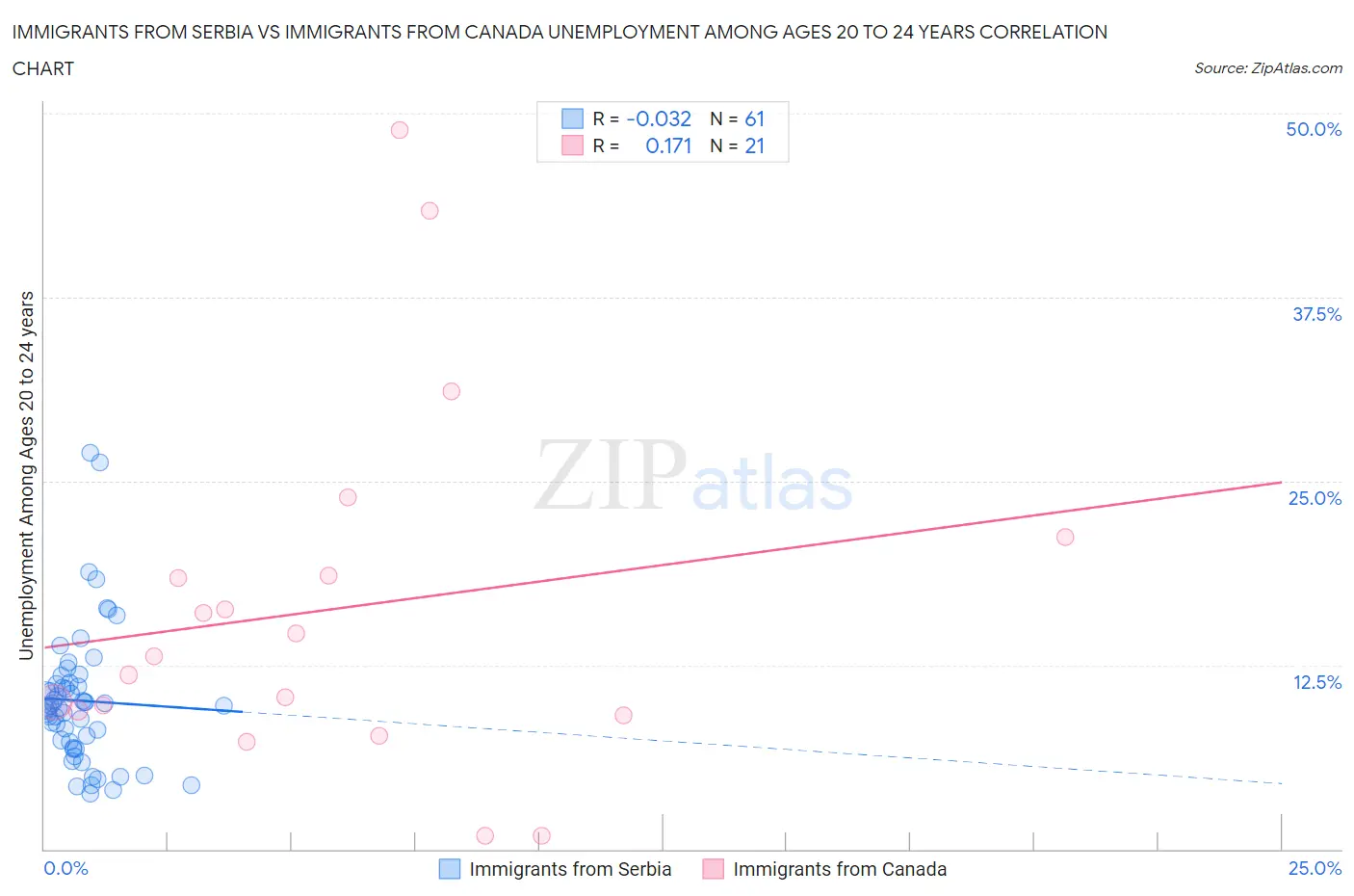 Immigrants from Serbia vs Immigrants from Canada Unemployment Among Ages 20 to 24 years