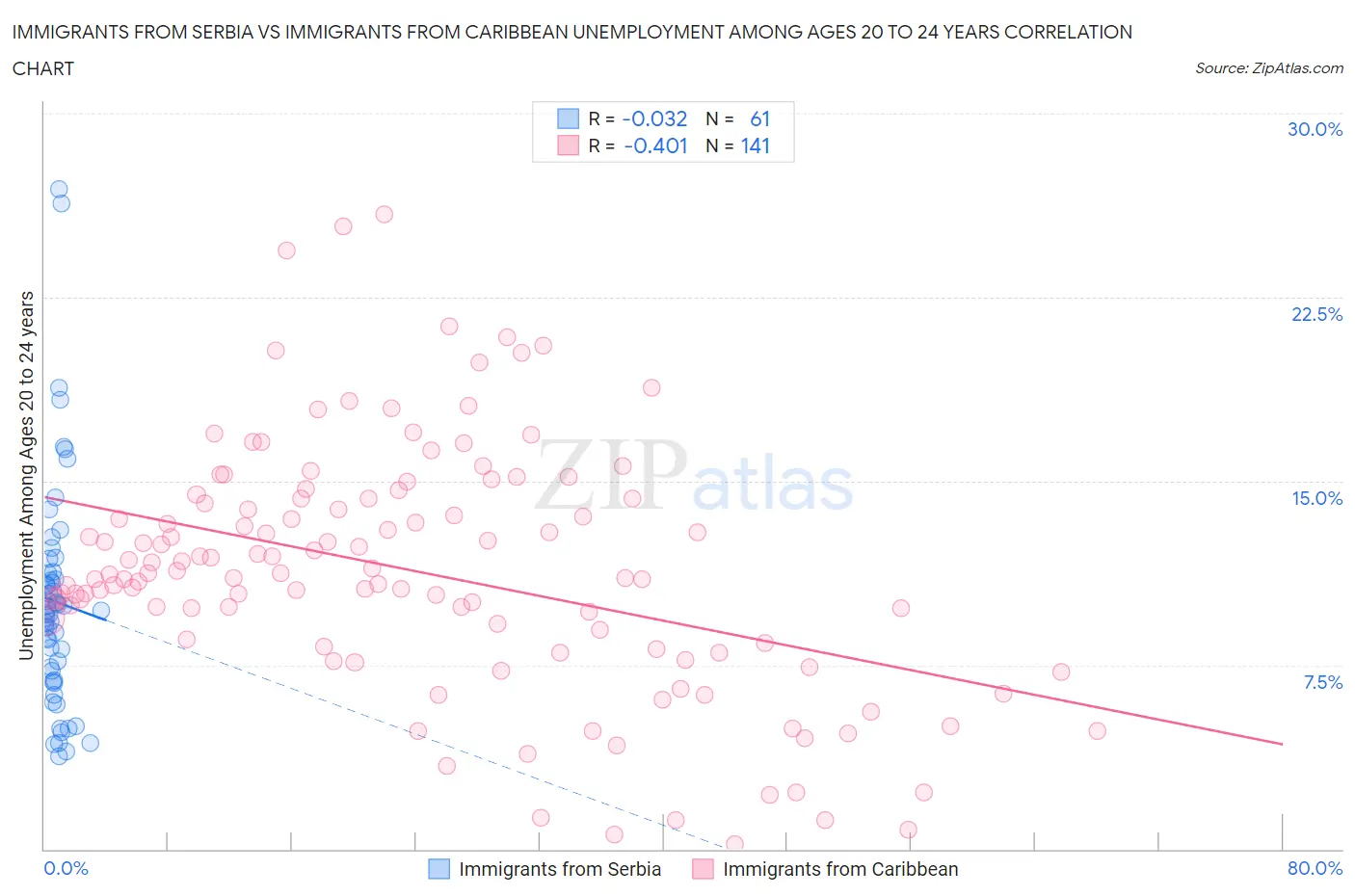 Immigrants from Serbia vs Immigrants from Caribbean Unemployment Among Ages 20 to 24 years