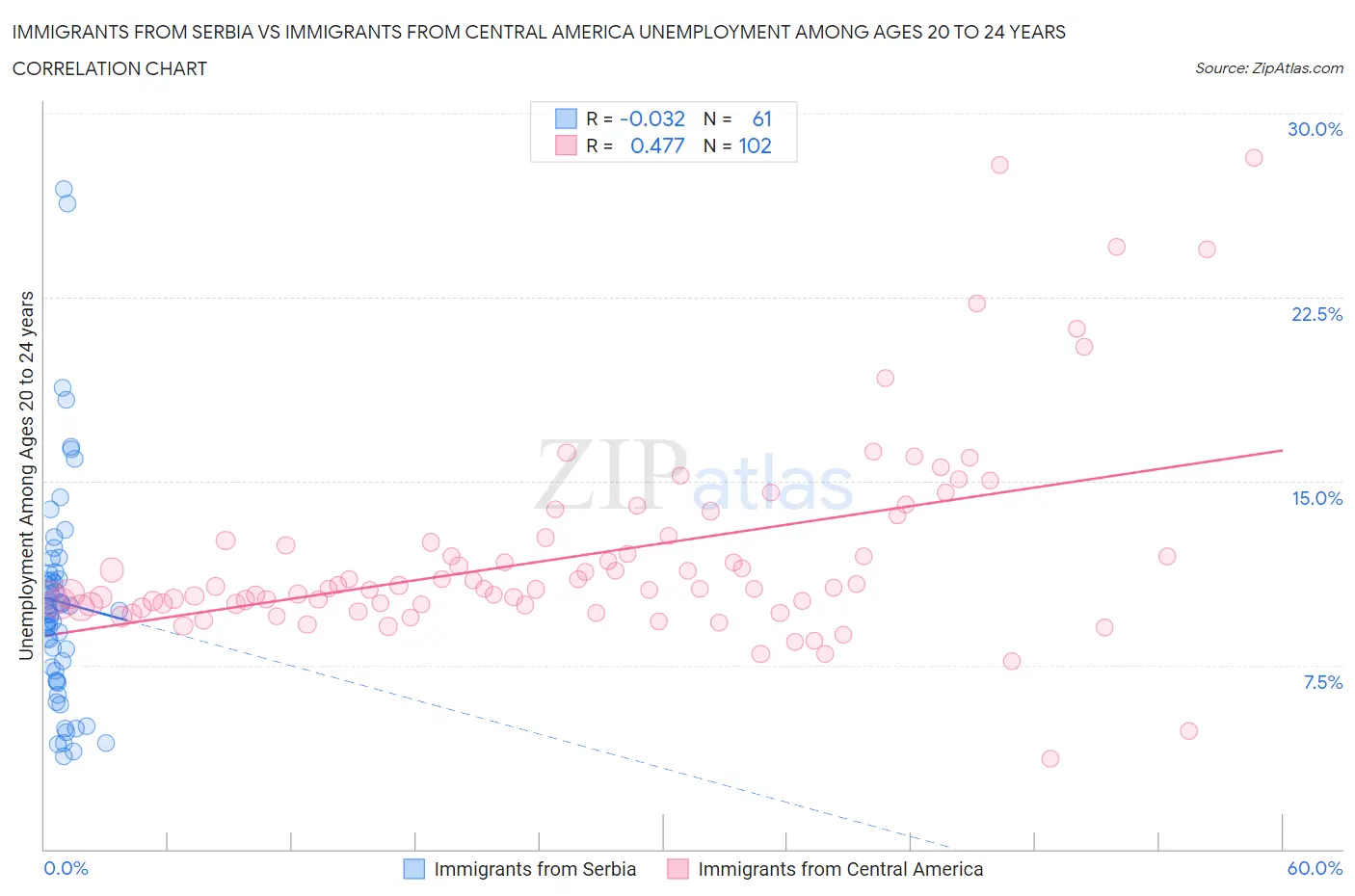 Immigrants from Serbia vs Immigrants from Central America Unemployment Among Ages 20 to 24 years