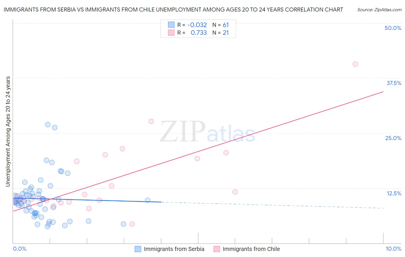Immigrants from Serbia vs Immigrants from Chile Unemployment Among Ages 20 to 24 years