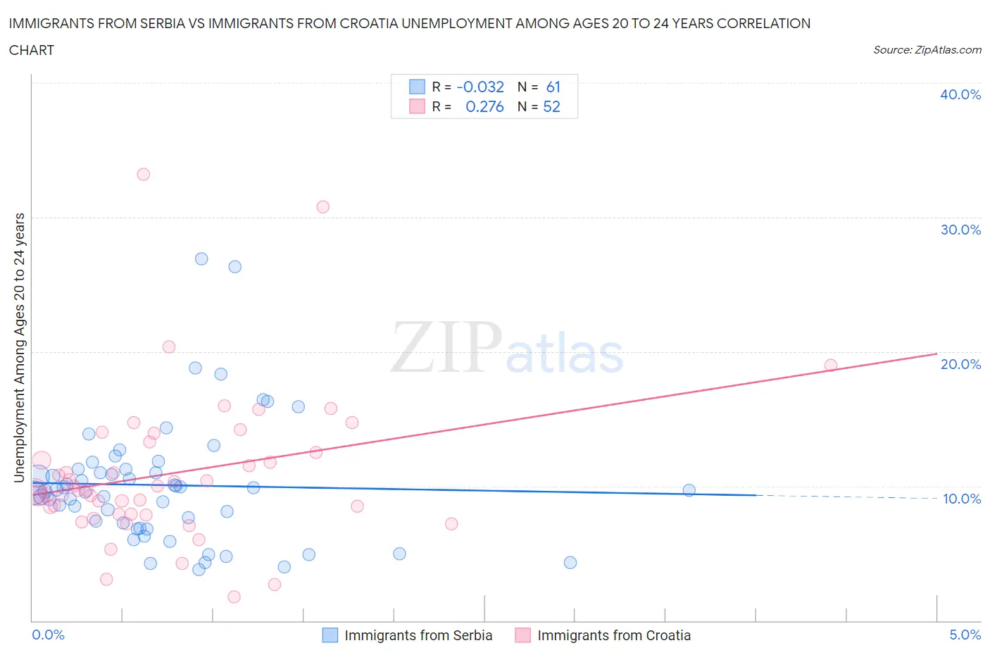 Immigrants from Serbia vs Immigrants from Croatia Unemployment Among Ages 20 to 24 years