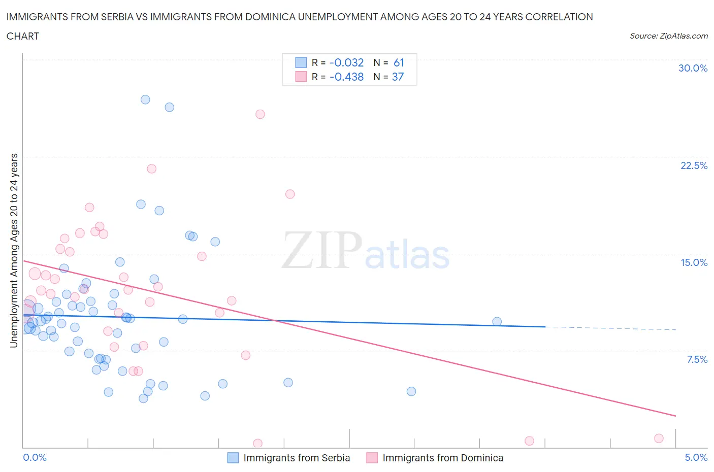 Immigrants from Serbia vs Immigrants from Dominica Unemployment Among Ages 20 to 24 years