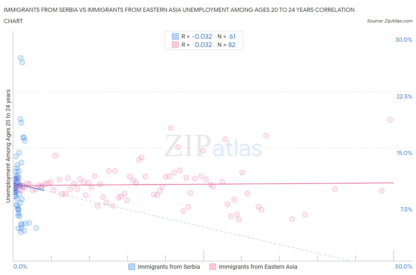 Immigrants from Serbia vs Immigrants from Eastern Asia Unemployment Among Ages 20 to 24 years